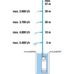 Ponorné tlak. čerp. 6100/5i aut GARDENA