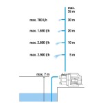 Zahradní čerpadlo 3000/4 BASIC GARDENA